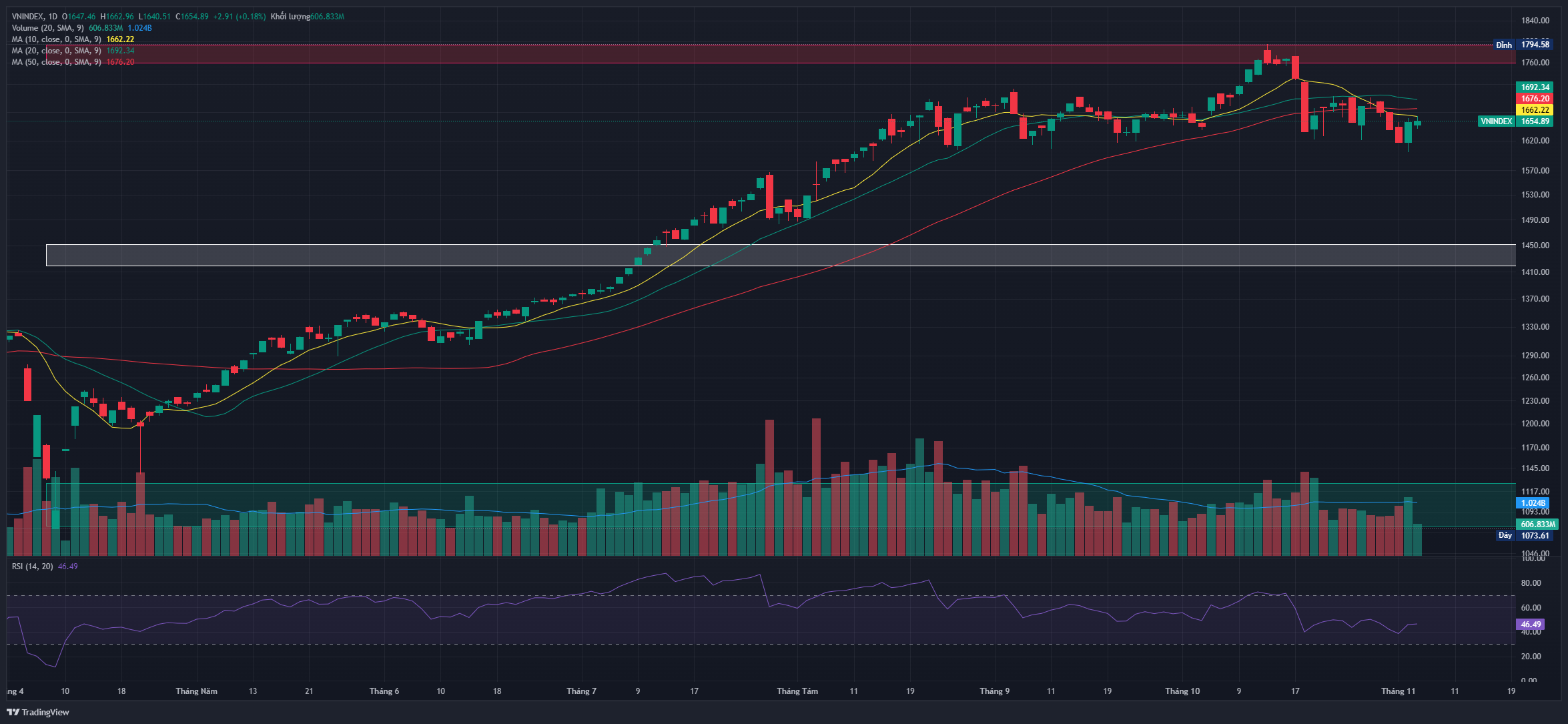 VN-Index đi ngang quanh 1.650 điểm, dòng tiền chững lại sau cú spring. Vùng 1.665–1.675 sẽ quyết định hướng đi kế tiếp của thị trường.